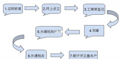 集團(tuán)公司注冊(cè)流程有哪些（集團(tuán)公司注冊(cè)流程有哪些要求）