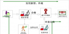 個(gè)人申請(qǐng)專利流程和費(fèi)用（個(gè)人申請(qǐng)專利需要提供什么資料）