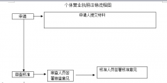 工商營業(yè)執(zhí)照年檢流程（網(wǎng)上工商營業(yè)執(zhí)照年檢流程）