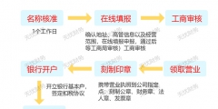 廣東省東莞市注冊(cè)公司全流程及費(fèi)用標(biāo)準(zhǔn)（廣東省東莞市注冊(cè)公司全流程及費(fèi)用標(biāo)準(zhǔn)是多少）