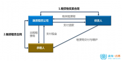 設(shè)立融資租賃公司需要提供哪些條件呢（設(shè)立融資租賃公司需要提供哪些條件呢英語(yǔ)）