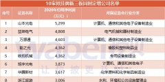 新三板2017年定增超1300億（2017新三板掛牌公司凈利潤1155億元 28家符）