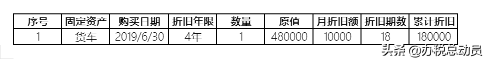 稅收折舊攤銷額是填什么數(shù)據(固定資產折舊填報)