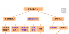 主營(yíng)業(yè)務(wù)收入包括哪些(各行業(yè)的主營(yíng)業(yè)務(wù)收入指什么)