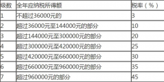 個人所得稅計算及稅率表(應納個人所得稅稅額計算舉例說明)