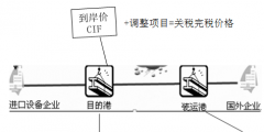 進口貨物完稅價格包括哪些內(nèi)容(出口貨物的完稅價格的組成部分)