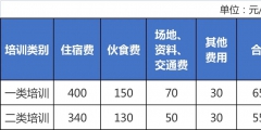 培訓(xùn)費用包括哪些內(nèi)容(培訓(xùn)費中的講課費執(zhí)行的標(biāo)準(zhǔn))