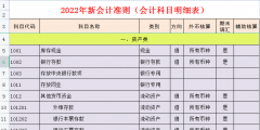 會(huì)計(jì)科目表及詳細(xì)解釋(會(huì)計(jì)科目明細(xì)表)