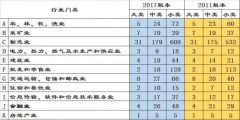 行業(yè)分類國標代碼詳解(附國民經(jīng)濟行業(yè)分類代碼表)