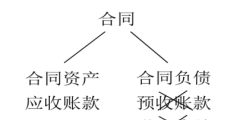 合同資產和合同負債的區(qū)別(合同資產和合同負債舉例說明)