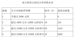 全年一次性獎金計稅方式怎么選擇(全年一次性獎金的兩種計算方法詳解)