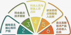 申報高新技術(shù)企業(yè)的基本條件(高新技術(shù)企業(yè)認定的指標)