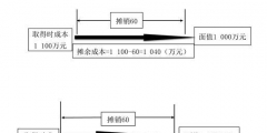 以攤余成本計(jì)量的金融資產(chǎn)的會(huì)計(jì)處理(以攤余成本計(jì)量的金融資產(chǎn)例題)