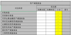 資產(chǎn)減值準備和資產(chǎn)減值損失的區(qū)別和聯(lián)系(資產(chǎn)減值損失信用減值損失案例)