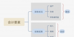 會計(jì)要素分為哪幾類(會計(jì)六大要素的內(nèi)容)