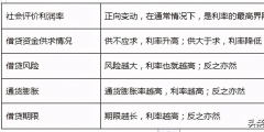 影響利率變動(dòng)的因素有哪些(影響利率的主要因素)