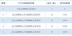 工資怎么扣個(gè)人所得稅(5000以上扣稅標(biāo)準(zhǔn)表)