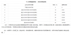 1萬一個(gè)月扣多少個(gè)稅(工資一萬扣稅標(biāo)準(zhǔn))