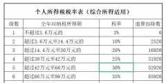 按什么計(jì)算個(gè)人所得稅年還是月(個(gè)稅稅率表計(jì)算公式)