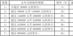 個人綜合所得計算器(個稅綜合所得稅率表)