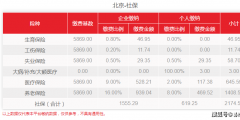 北京社保繳費最低標(biāo)準(zhǔn)是多少(五項社保繳費基數(shù)上下限)