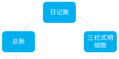 明細(xì)賬的種類有哪些(手工明細(xì)賬記賬登賬流程)