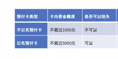 預(yù)付卡是什么意思(預(yù)付卡業(yè)務(wù)流程)