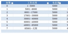 新個(gè)稅稅率表及速算扣除數(shù)(個(gè)人工資所得稅稅率表)