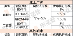 二套房契稅多少個(gè)點(diǎn)(二套房繳納規(guī)定)