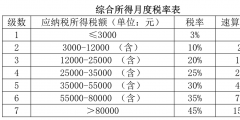 全年一次性獎金計稅方法(全年一次性獎金收入稅率)